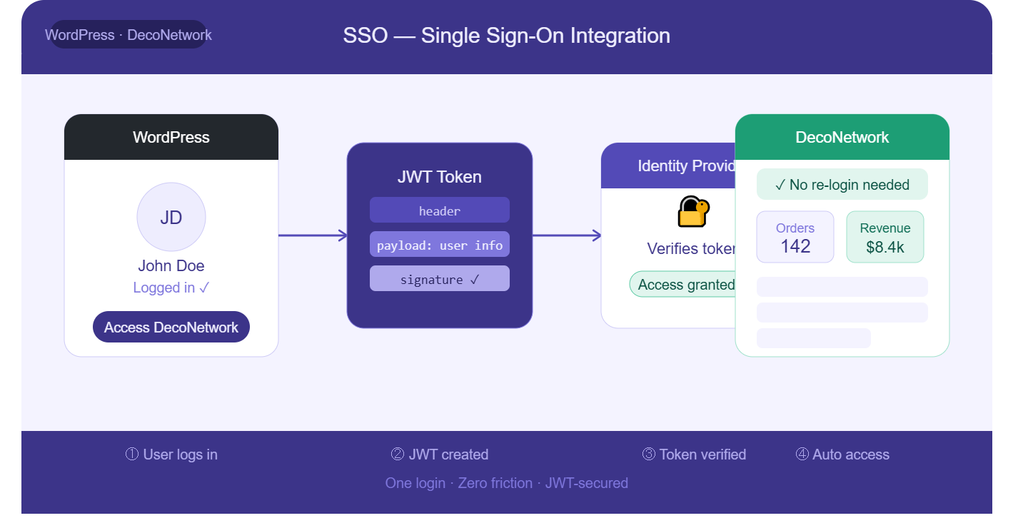 SSO - Single Sign On integration